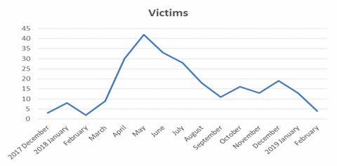 Chart displaying number of victims per month reporting this scam