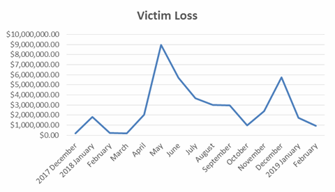 Chart displaying adjusted victim losses per month attributed to this scam