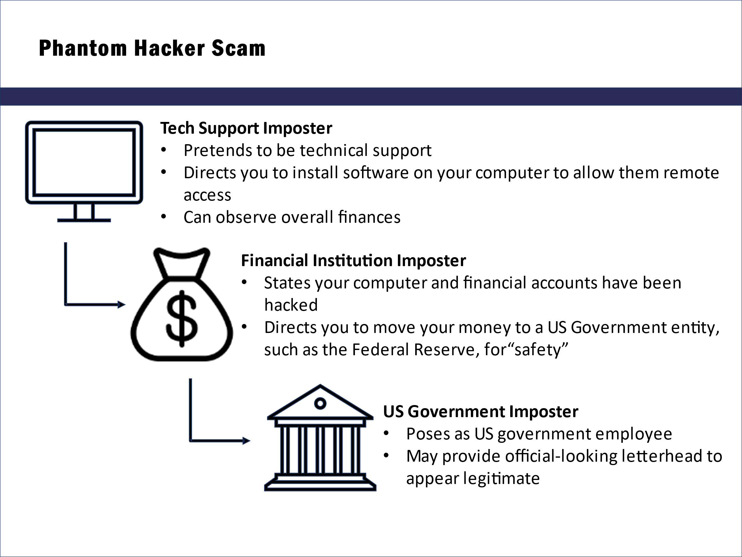 Phantom Hacker Scam diagram. Top level: Tech Support Imposter. Pretends to be technical Support. Directs you to install software on your computer to allow them remote access. Can observe overall finances. Middle level: Financial Institution Imposter. States your computer and financial accounts have been hacked. Directs you to move your money to a US Government entity, such as the Federal Reserve, for safety. Bottom level: US Government Imposter. Poses as US government employee. May provide official-looking letterhead to appear legitimate.