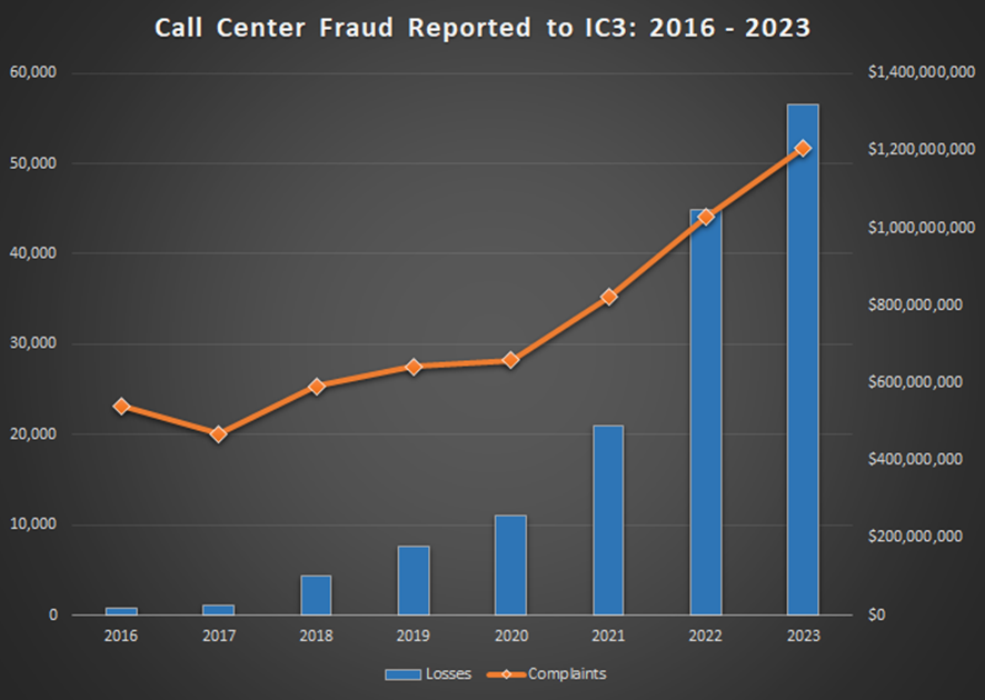 A chart showing the number of complaints and associated losses due to Cell Center Fraud-related crimes reported to the IC3. The chart displays approximately 22,000 complaints with negligible loss in 2016 to over 50,000 complaints and over $1.2 million in losses reported in 2023.